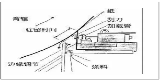 傳統(tǒng)涂布頭涂布機只能使用低固含量涂料和低車
