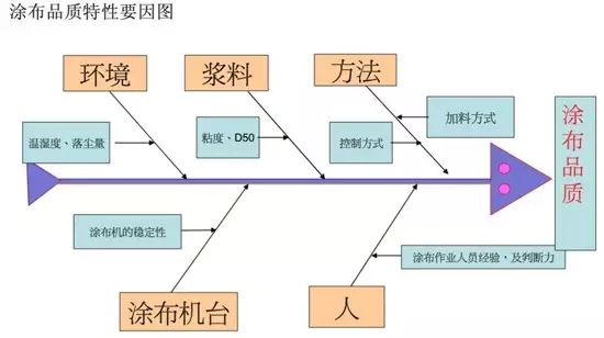 影響涂布設(shè)備涂布品質(zhì)的因素