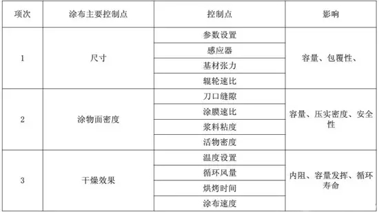 影響涂布設(shè)備涂布品質(zhì)的因素