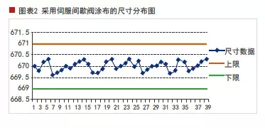 鋰電池涂布機技術(shù)革新:伺服間歇閥